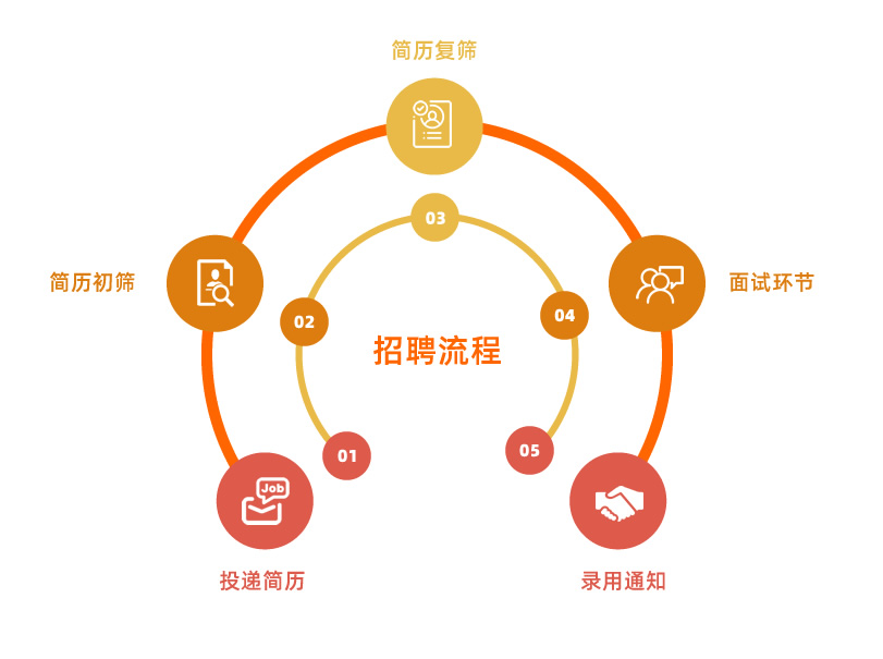 招聘流程 CA88手机客户端(官网)CA88会员登录入口